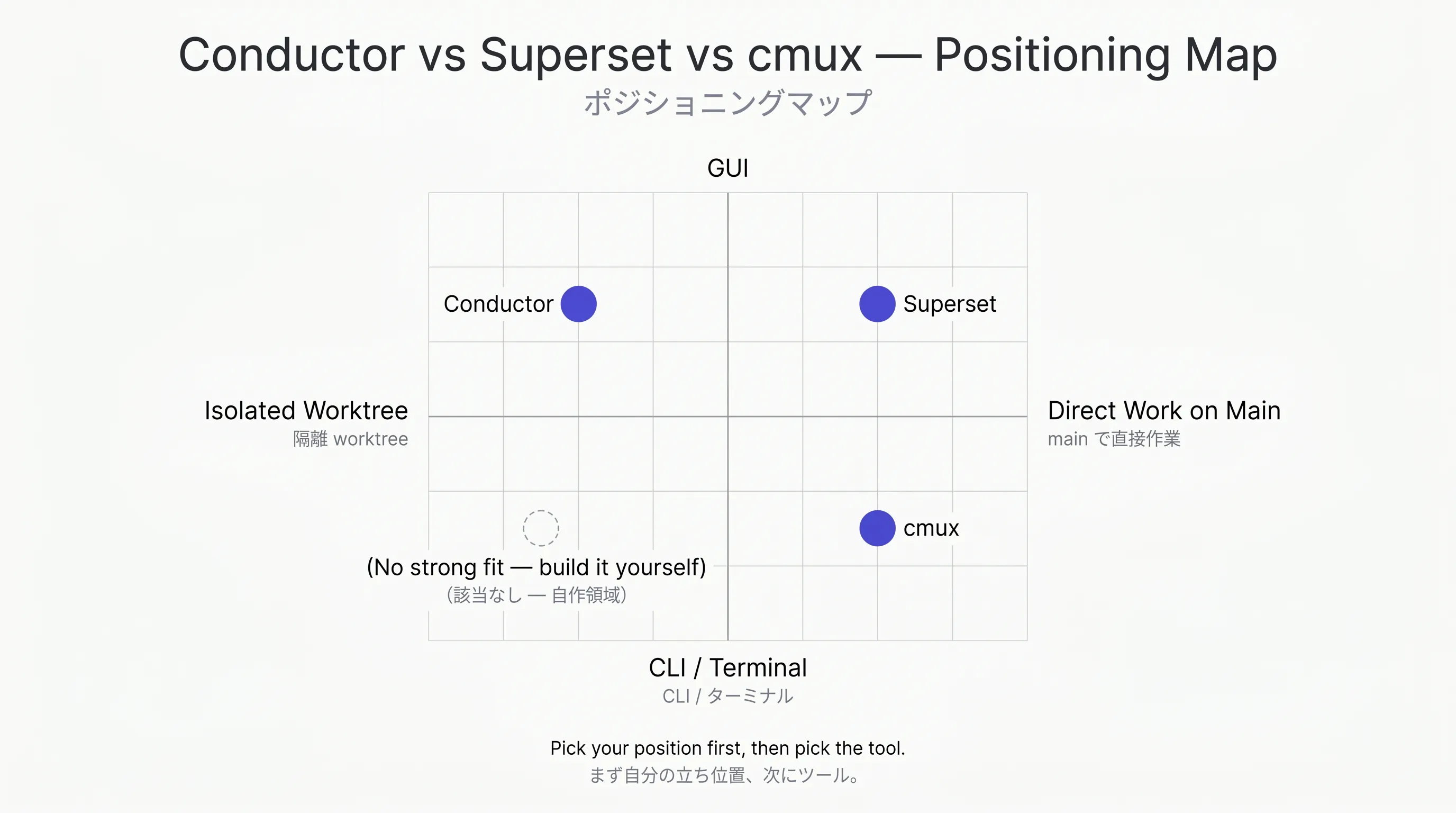 A 2-axis positioning map of the three tools. Vertical axis: GUI vs CLI. Horizontal axis: isolated worktrees vs direct work. Conductor sits top-left, Superset top-right, and cmux bottom-right.