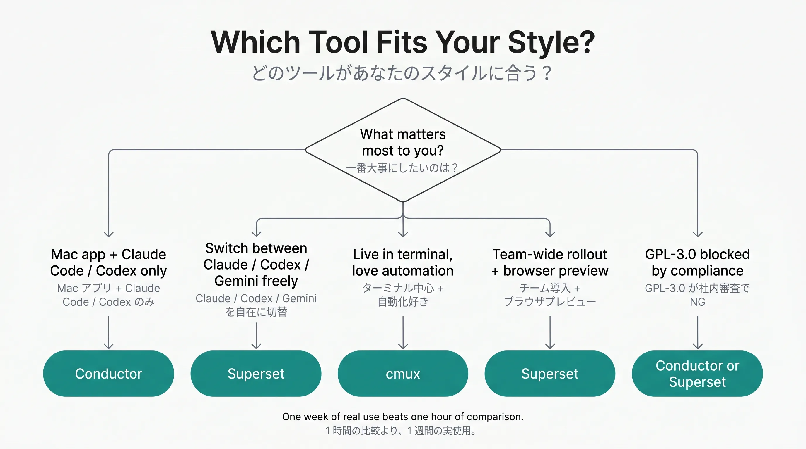 A flowchart for picking a tool by type. Five branches narrow you down to Conductor, Superset, cmux, or "Conductor or Superset."