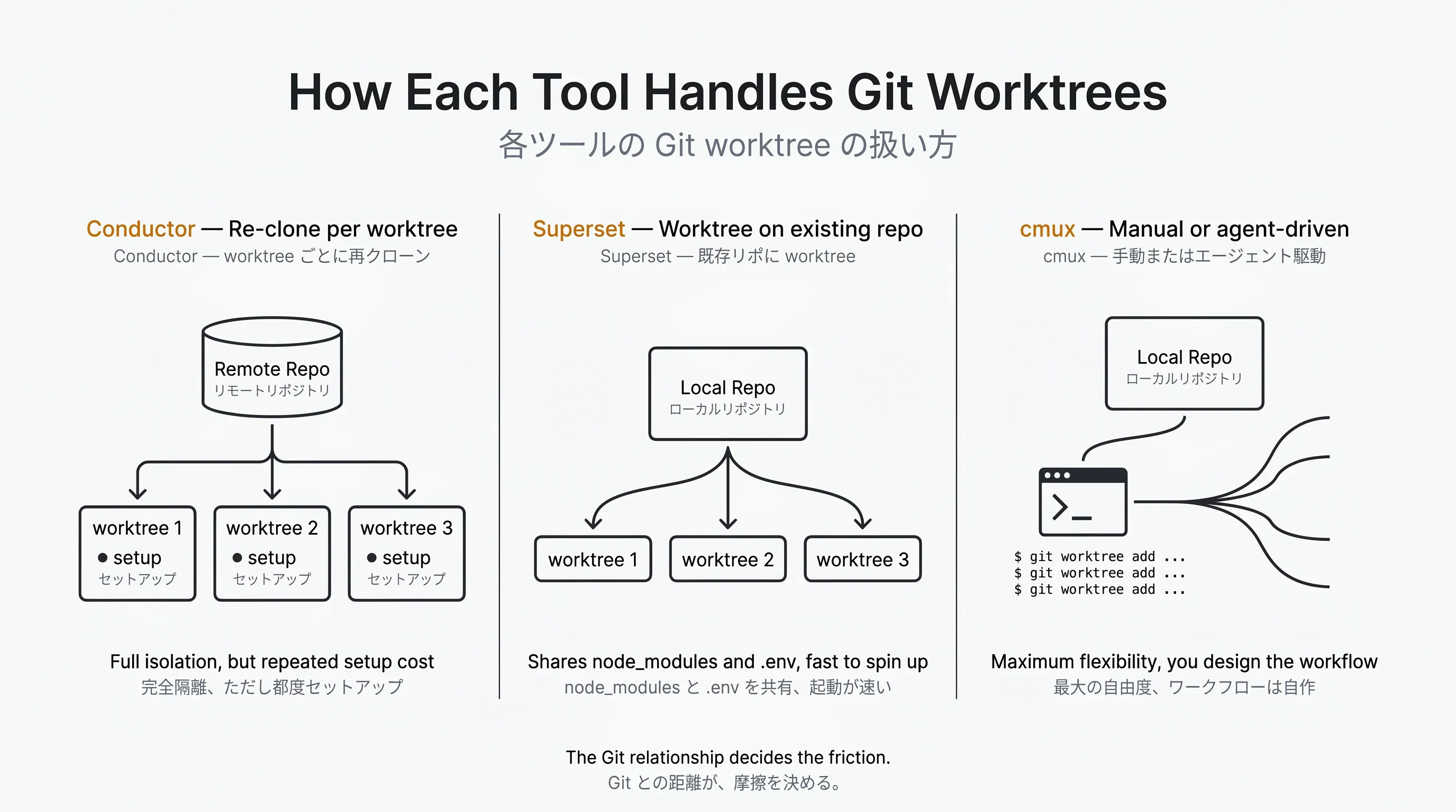 Comparison of Git worktree strategies across the three tools: Conductor uses re-clones, Superset shares the existing repo, and cmux is manual or agent-driven